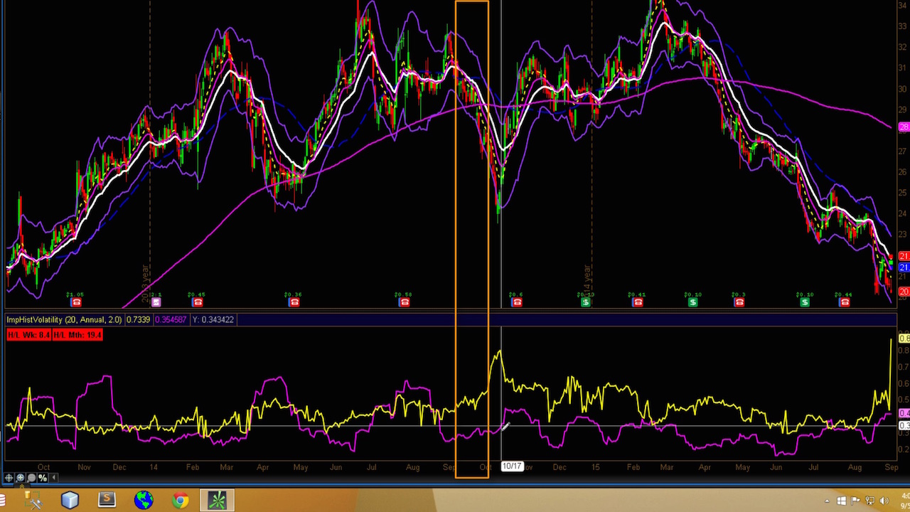 Historical Implied Volatility Chart