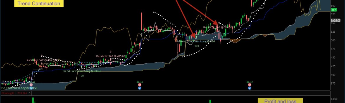 Thinkorswim Strategy Ichimoku