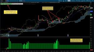 Thinkorswim Strategy Ichimoku