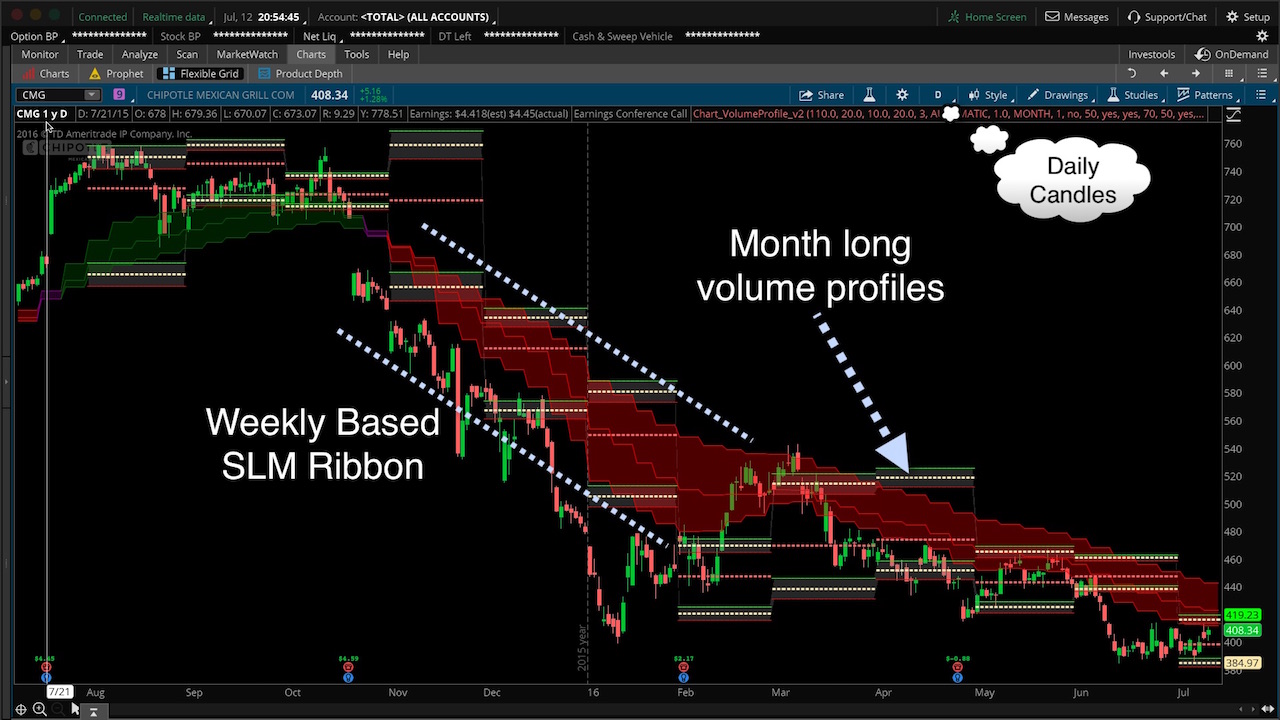 Thinkorswim Footprint Chart