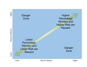Strategies Winning Percent Versus Risk Reward