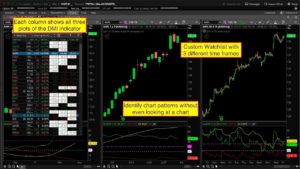 Thinkorswim ADX DMI Watchlist