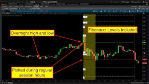 Thumb TOS Overnight Range